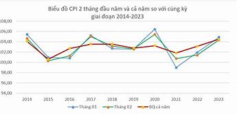 Dự Báo Cpi Mỹ Tháng 1 Năm 2023