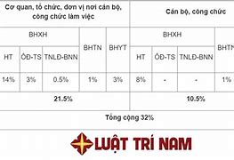 Mức Đóng Bảo Hiểm Xã Hội Của Công Chức Viên Chức